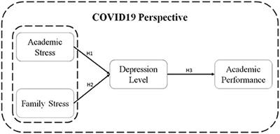 COVID-19: A Source of Stress and Depression Among University Students and Poor Academic Performance